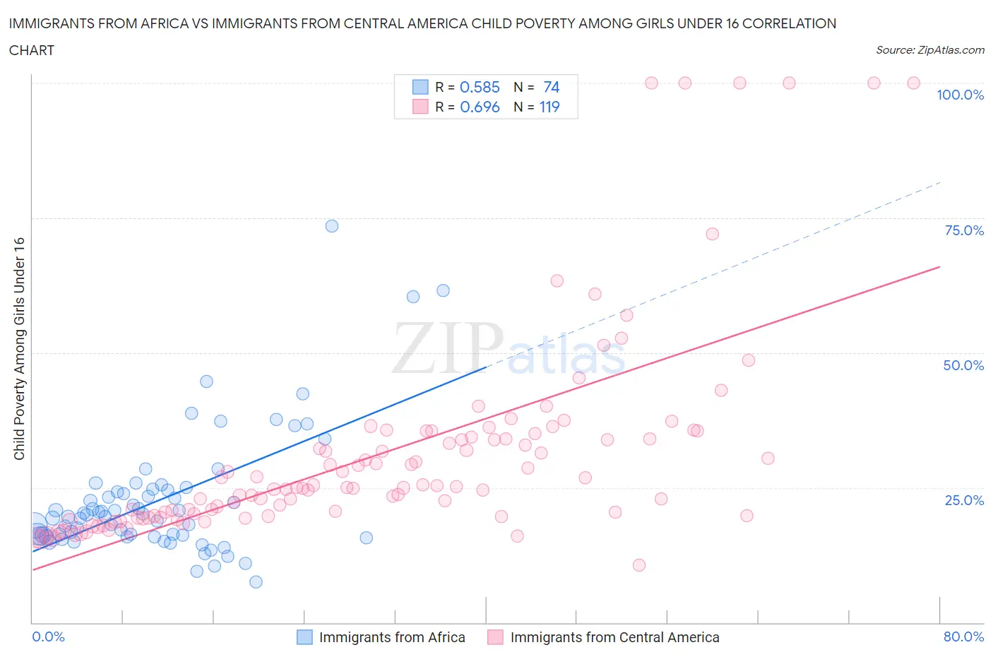 Immigrants from Africa vs Immigrants from Central America Child Poverty Among Girls Under 16