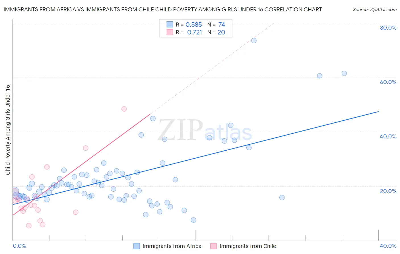 Immigrants from Africa vs Immigrants from Chile Child Poverty Among Girls Under 16