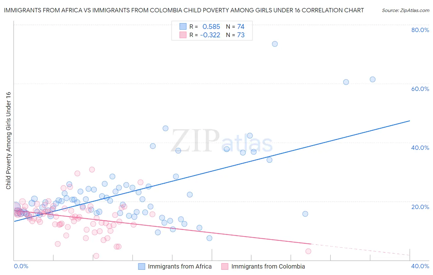 Immigrants from Africa vs Immigrants from Colombia Child Poverty Among Girls Under 16