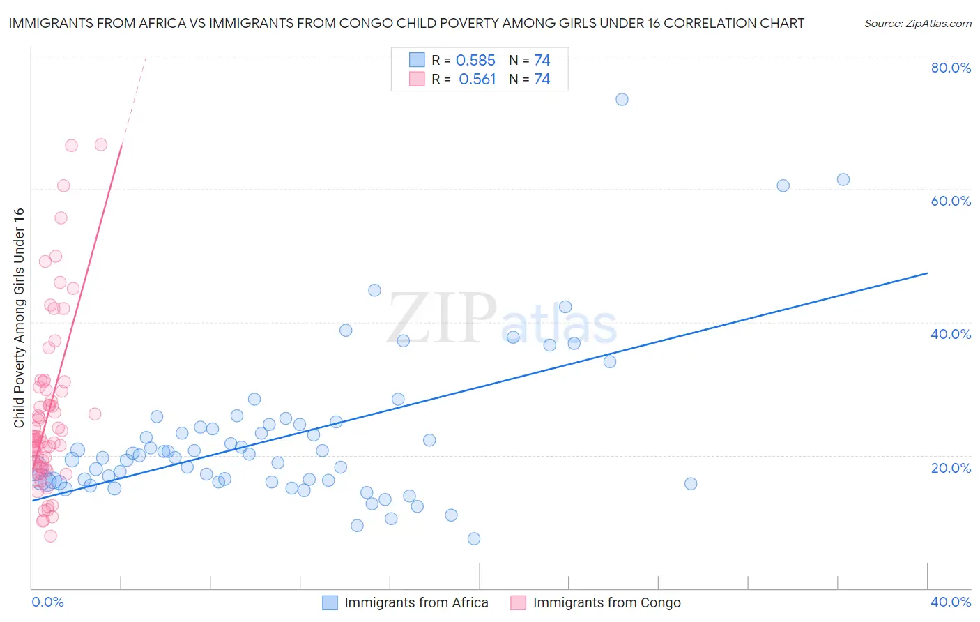 Immigrants from Africa vs Immigrants from Congo Child Poverty Among Girls Under 16