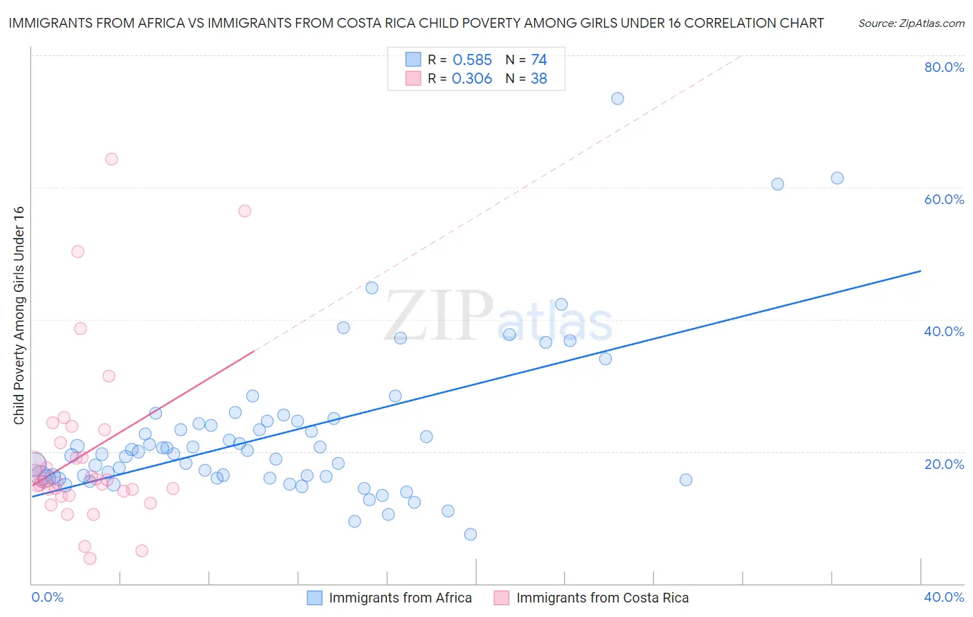 Immigrants from Africa vs Immigrants from Costa Rica Child Poverty Among Girls Under 16