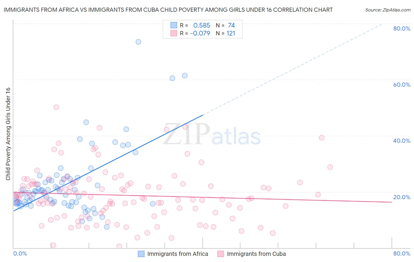 Immigrants from Africa vs Immigrants from Cuba Child Poverty Among Girls Under 16
