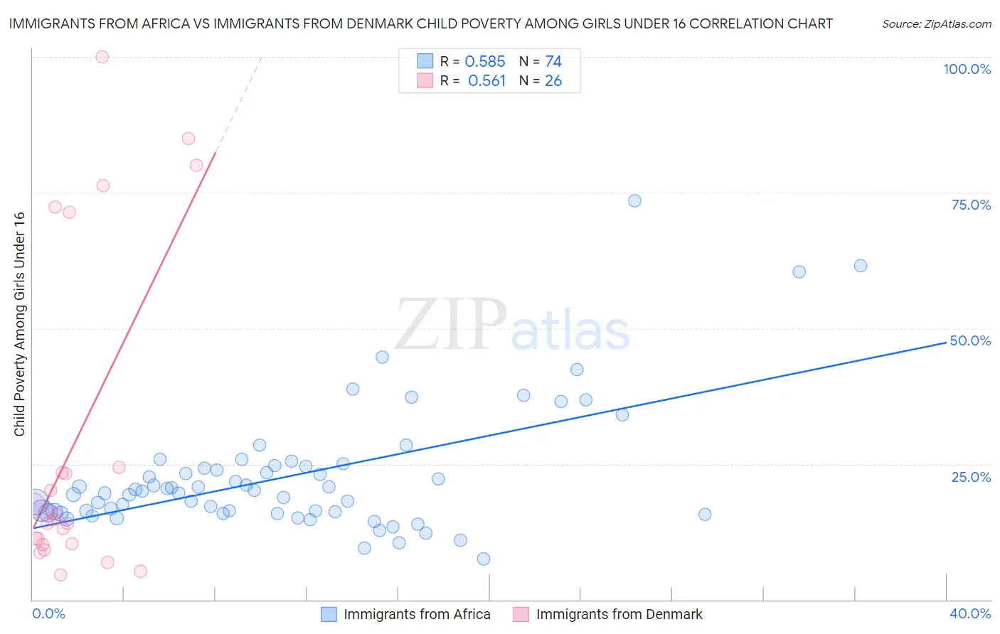 Immigrants from Africa vs Immigrants from Denmark Child Poverty Among Girls Under 16