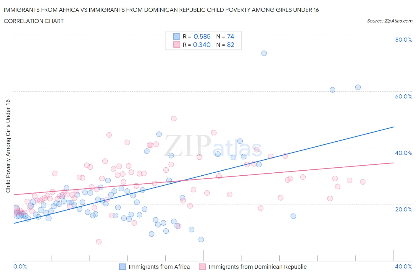Immigrants from Africa vs Immigrants from Dominican Republic Child Poverty Among Girls Under 16