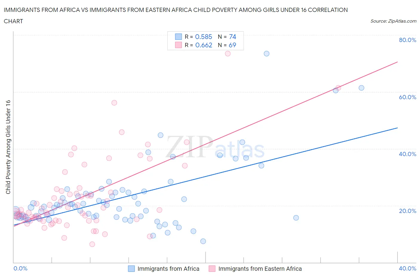 Immigrants from Africa vs Immigrants from Eastern Africa Child Poverty Among Girls Under 16