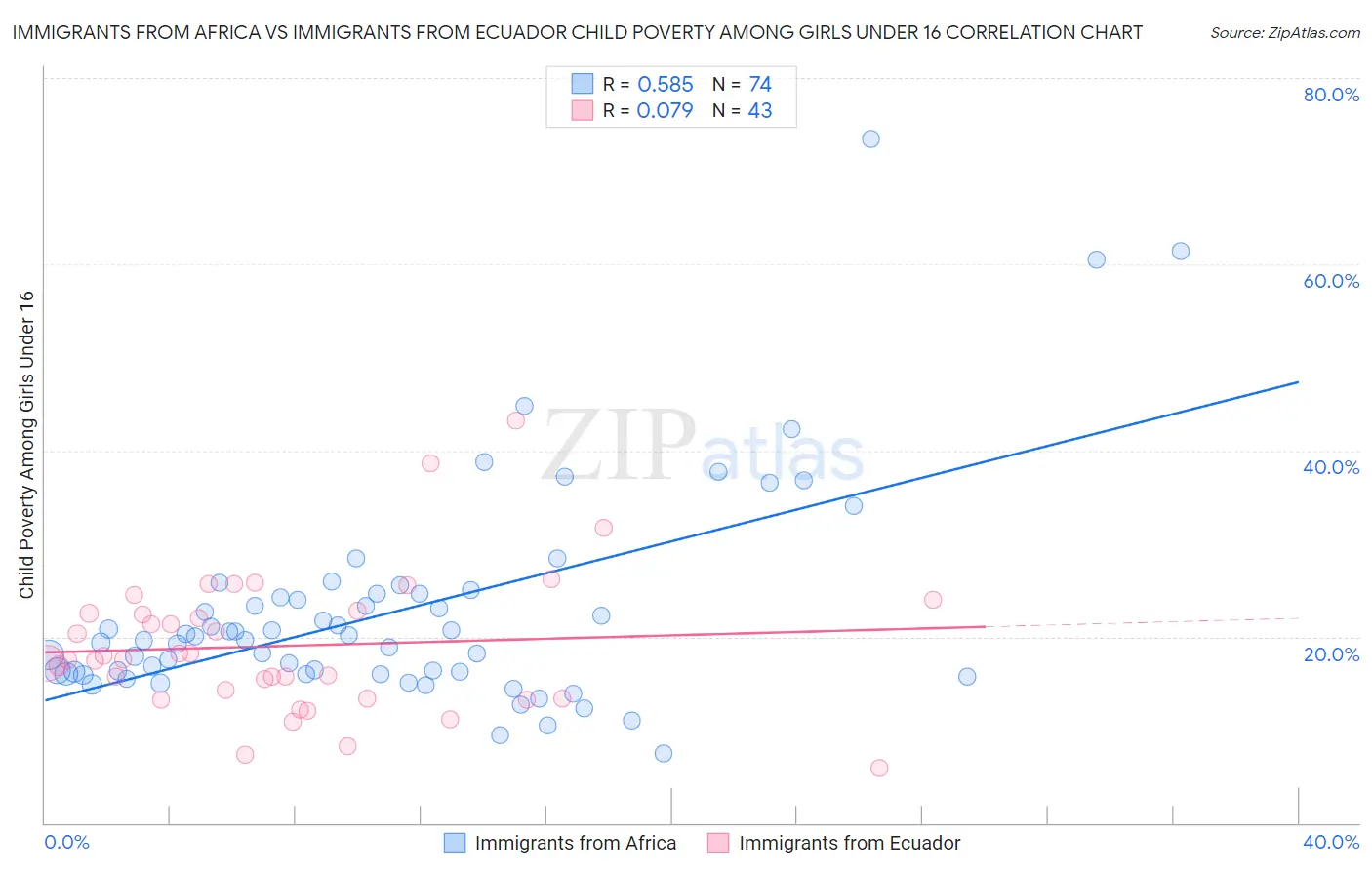 Immigrants from Africa vs Immigrants from Ecuador Child Poverty Among Girls Under 16