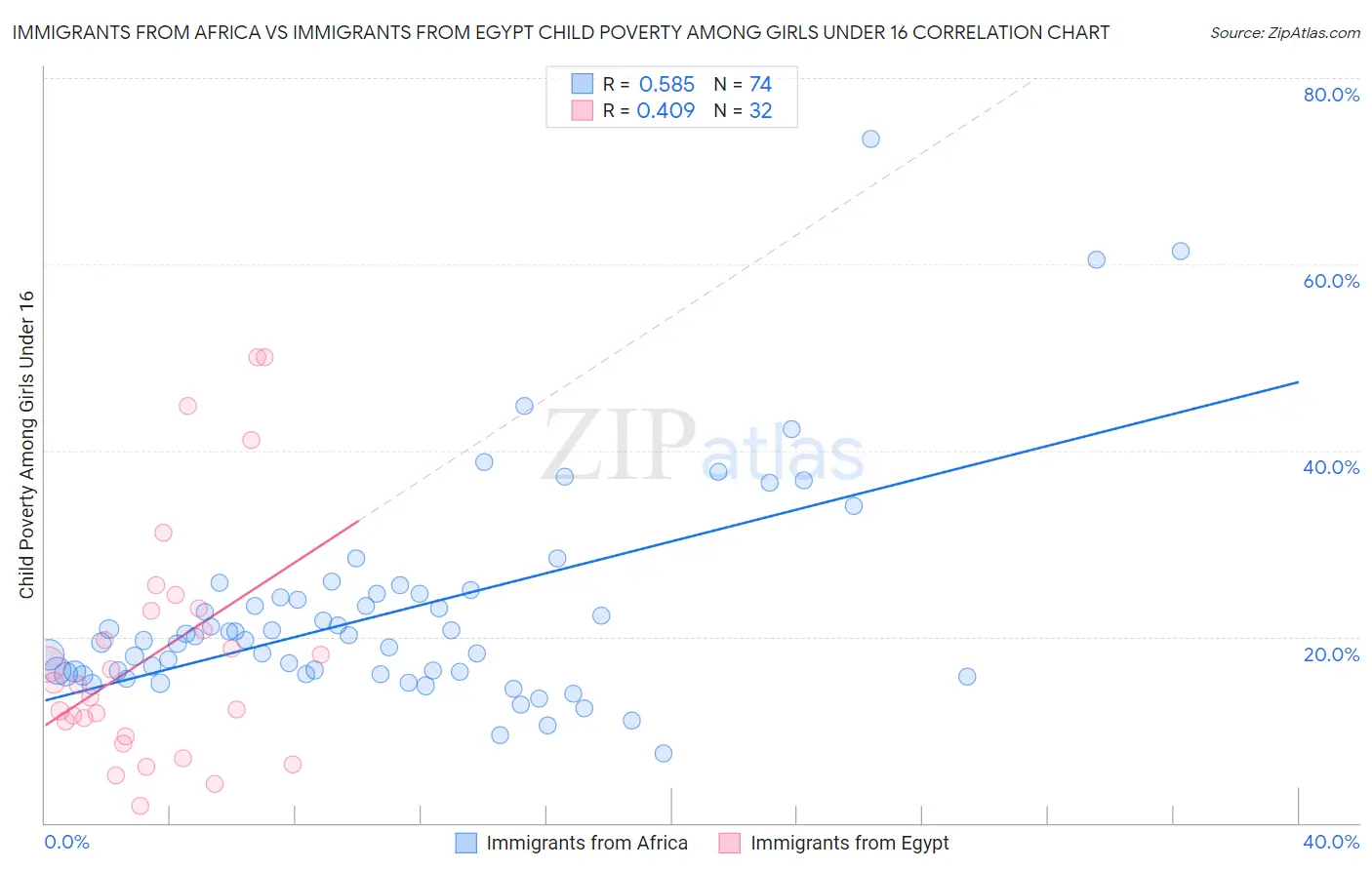 Immigrants from Africa vs Immigrants from Egypt Child Poverty Among Girls Under 16