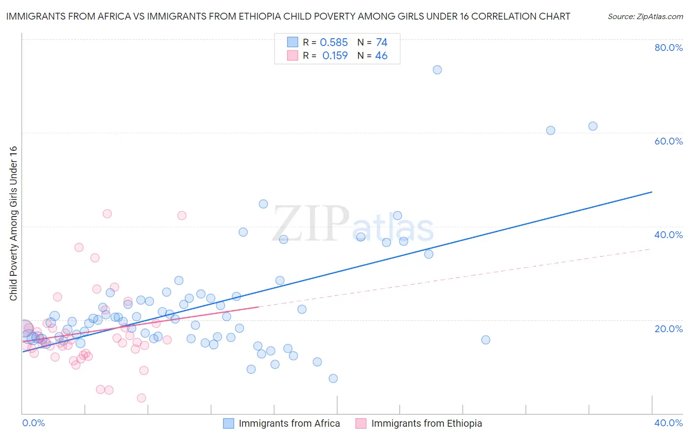 Immigrants from Africa vs Immigrants from Ethiopia Child Poverty Among Girls Under 16