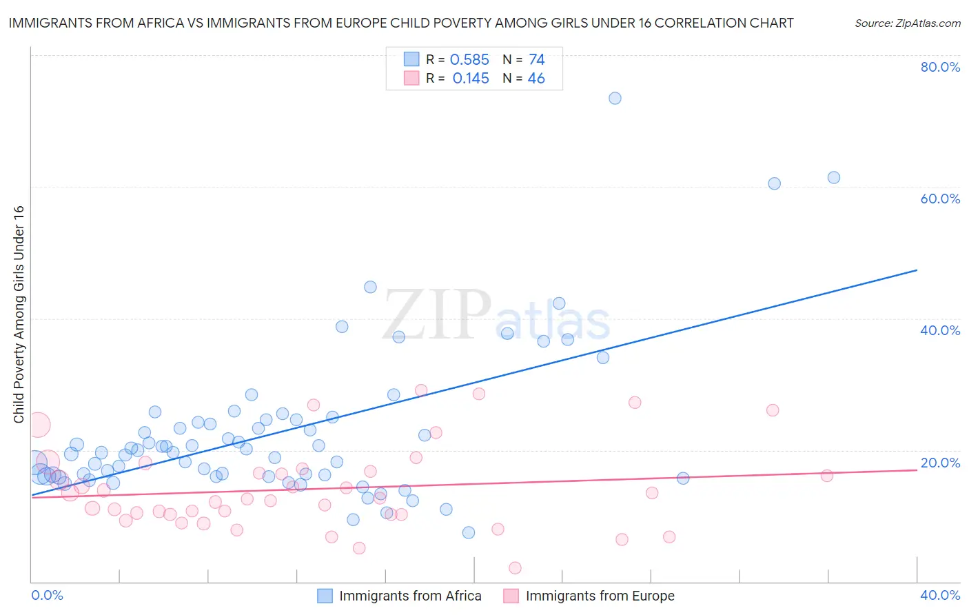 Immigrants from Africa vs Immigrants from Europe Child Poverty Among Girls Under 16