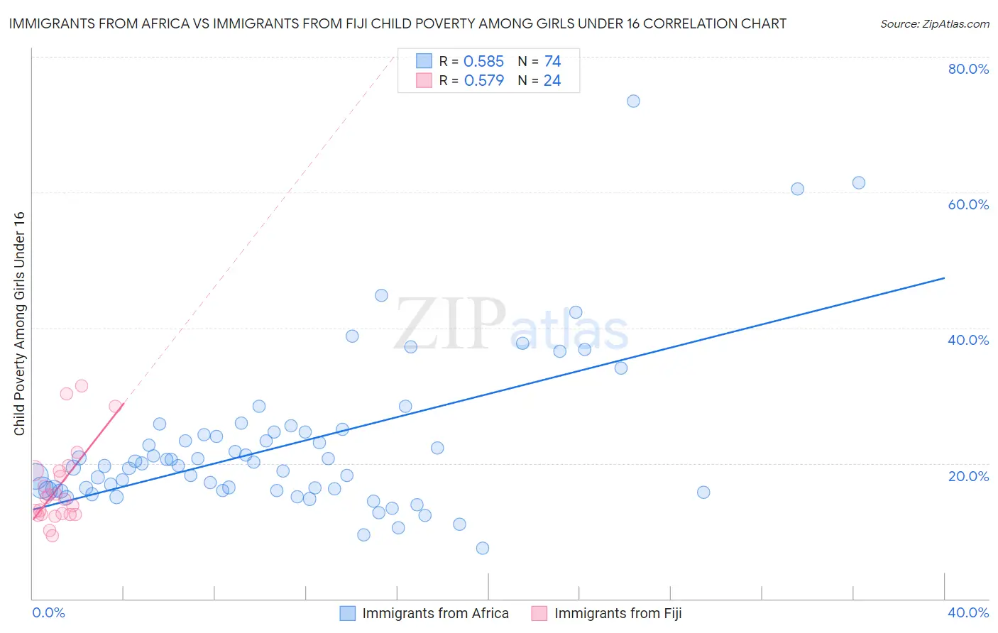 Immigrants from Africa vs Immigrants from Fiji Child Poverty Among Girls Under 16