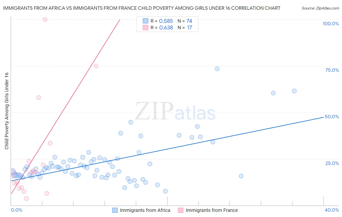 Immigrants from Africa vs Immigrants from France Child Poverty Among Girls Under 16