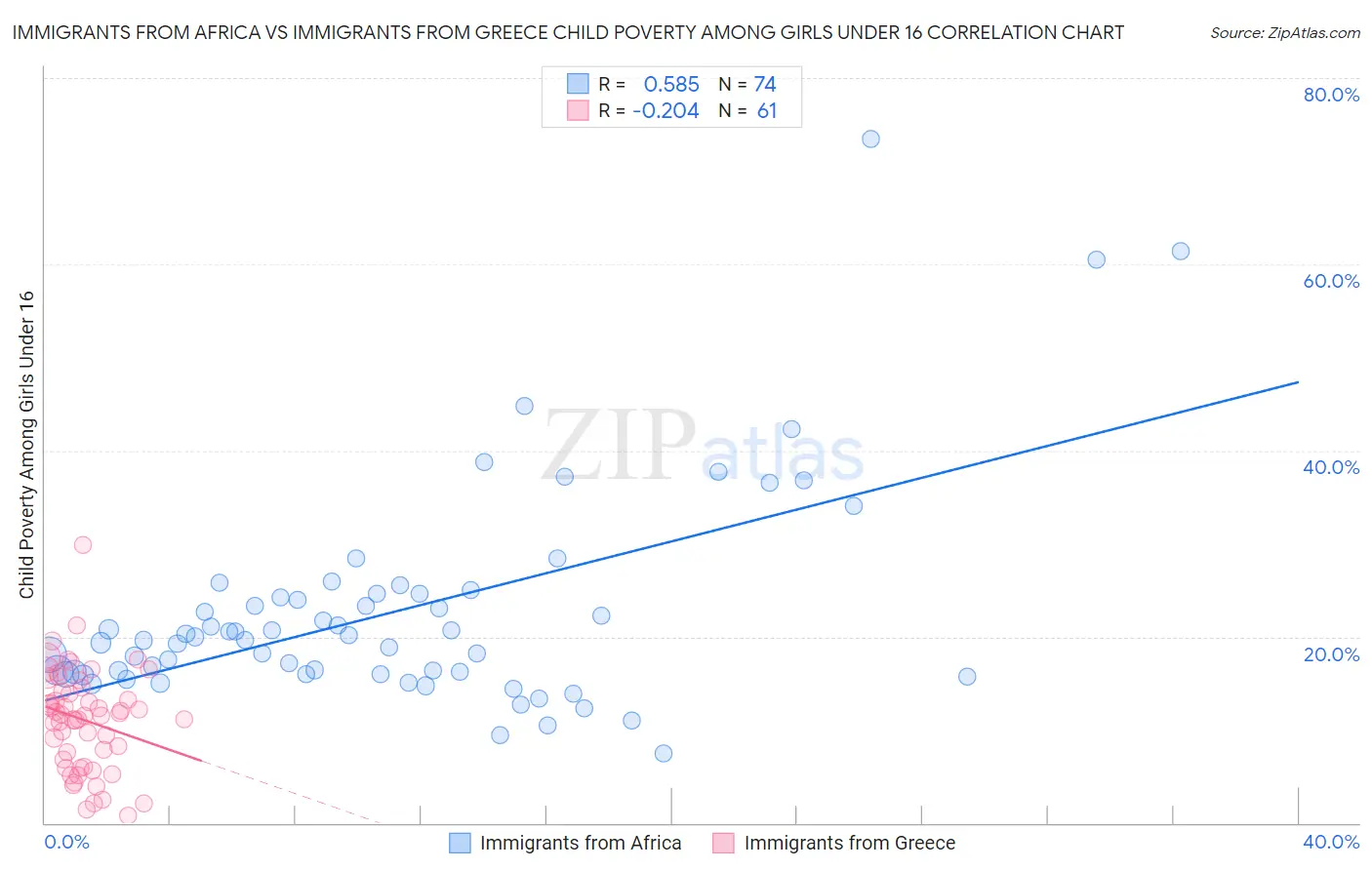 Immigrants from Africa vs Immigrants from Greece Child Poverty Among Girls Under 16