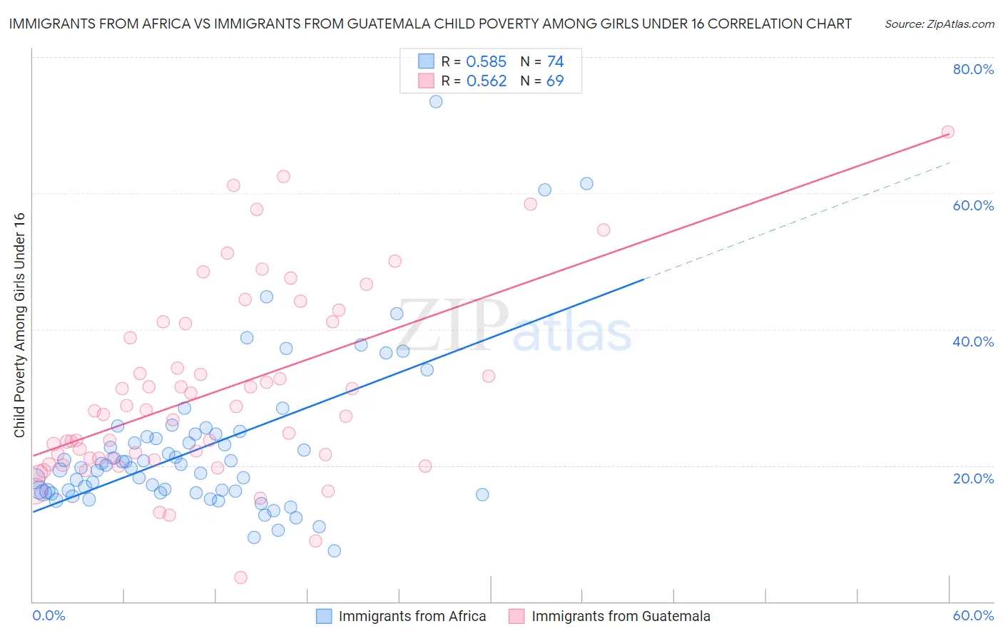 Immigrants from Africa vs Immigrants from Guatemala Child Poverty Among Girls Under 16