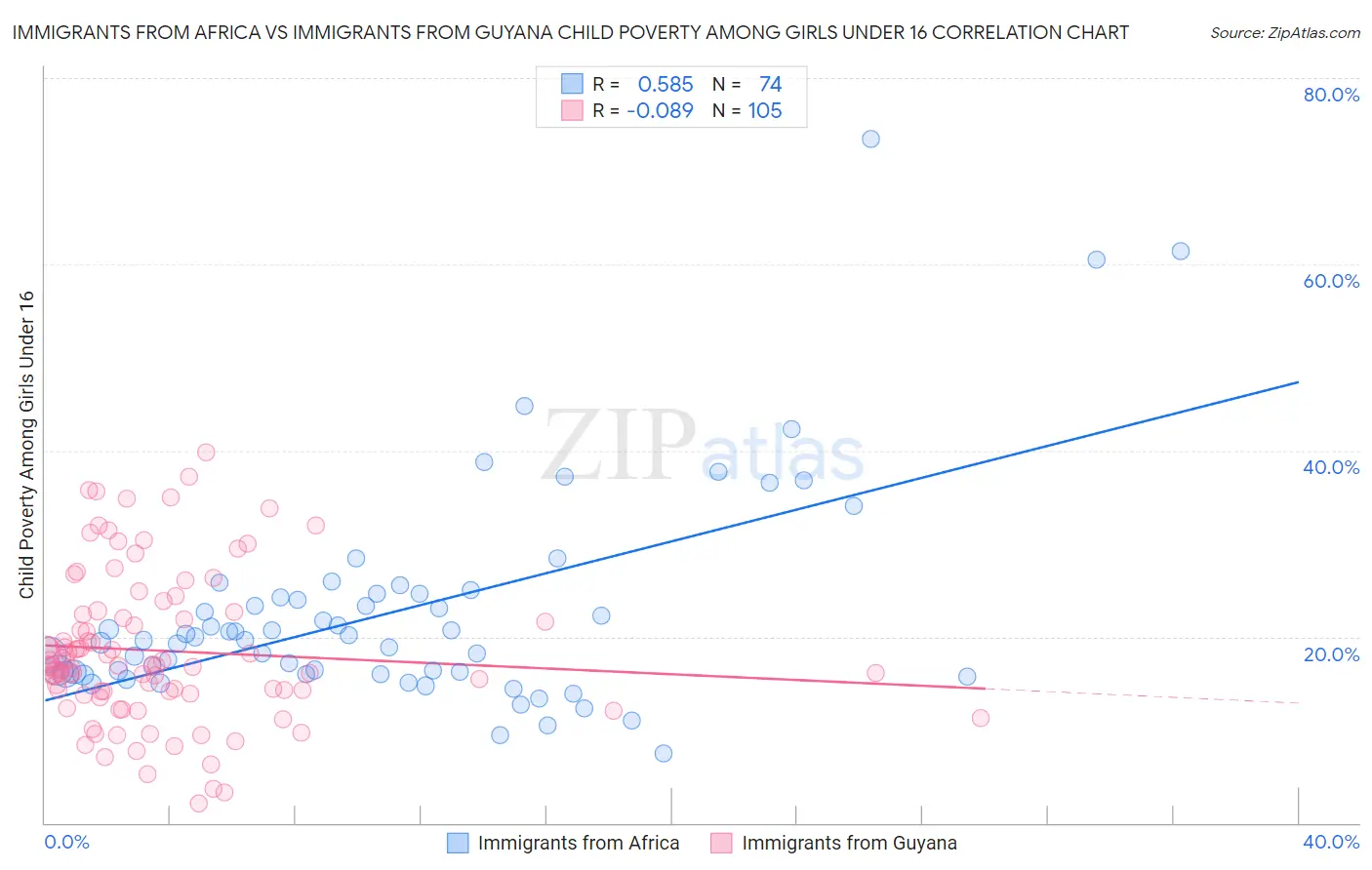 Immigrants from Africa vs Immigrants from Guyana Child Poverty Among Girls Under 16