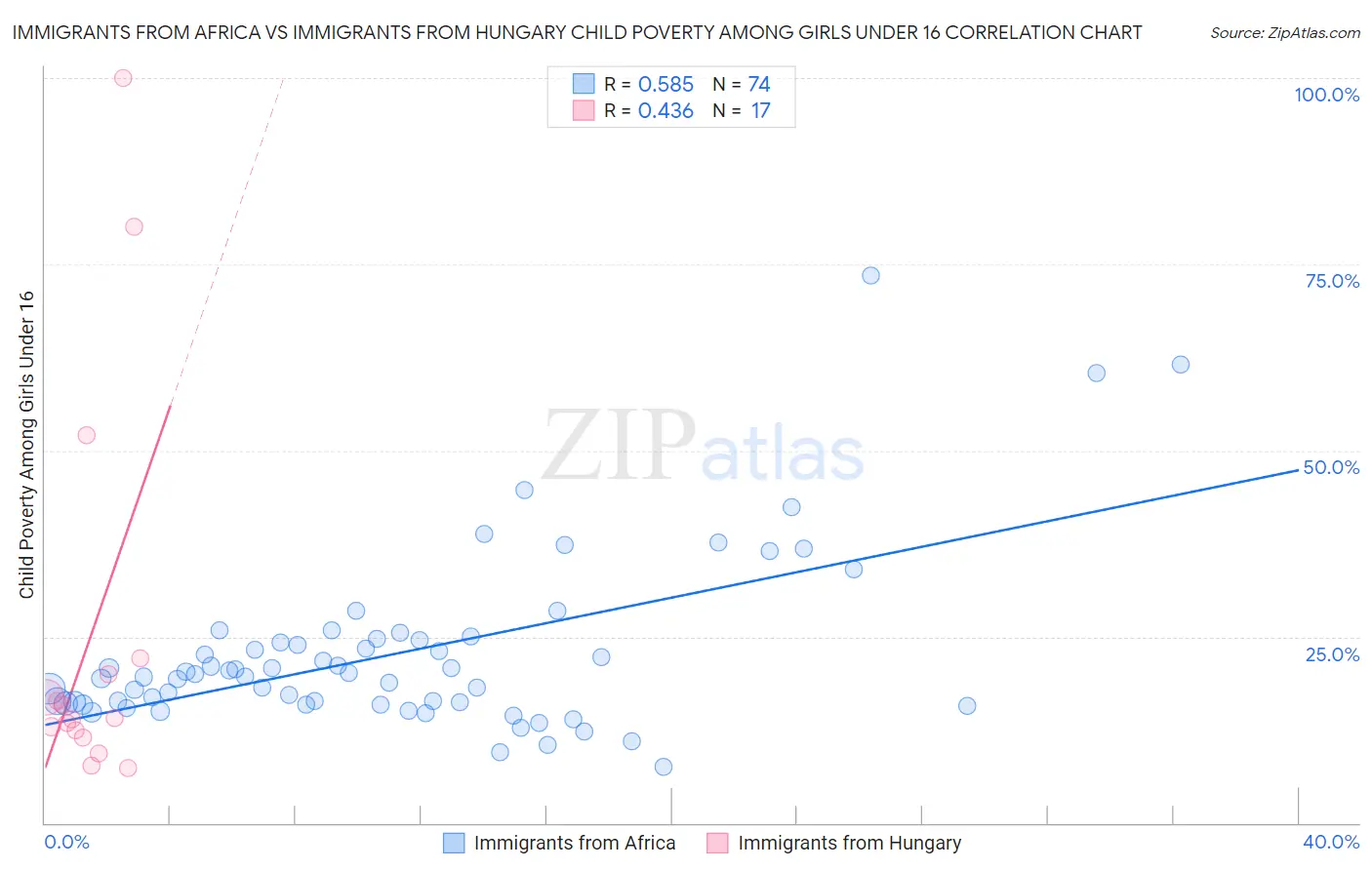 Immigrants from Africa vs Immigrants from Hungary Child Poverty Among Girls Under 16