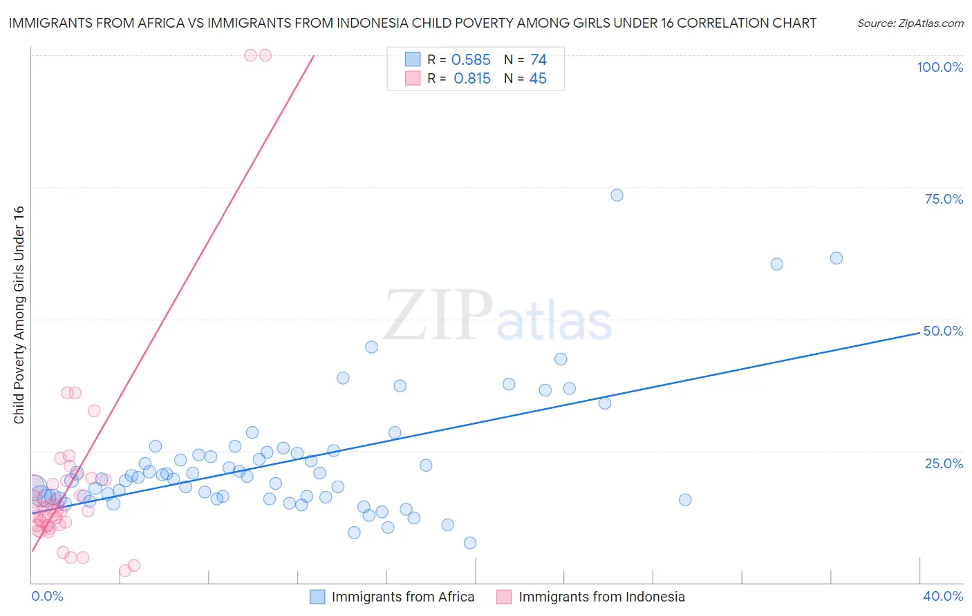 Immigrants from Africa vs Immigrants from Indonesia Child Poverty Among Girls Under 16
