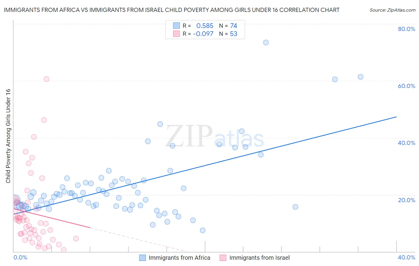 Immigrants from Africa vs Immigrants from Israel Child Poverty Among Girls Under 16