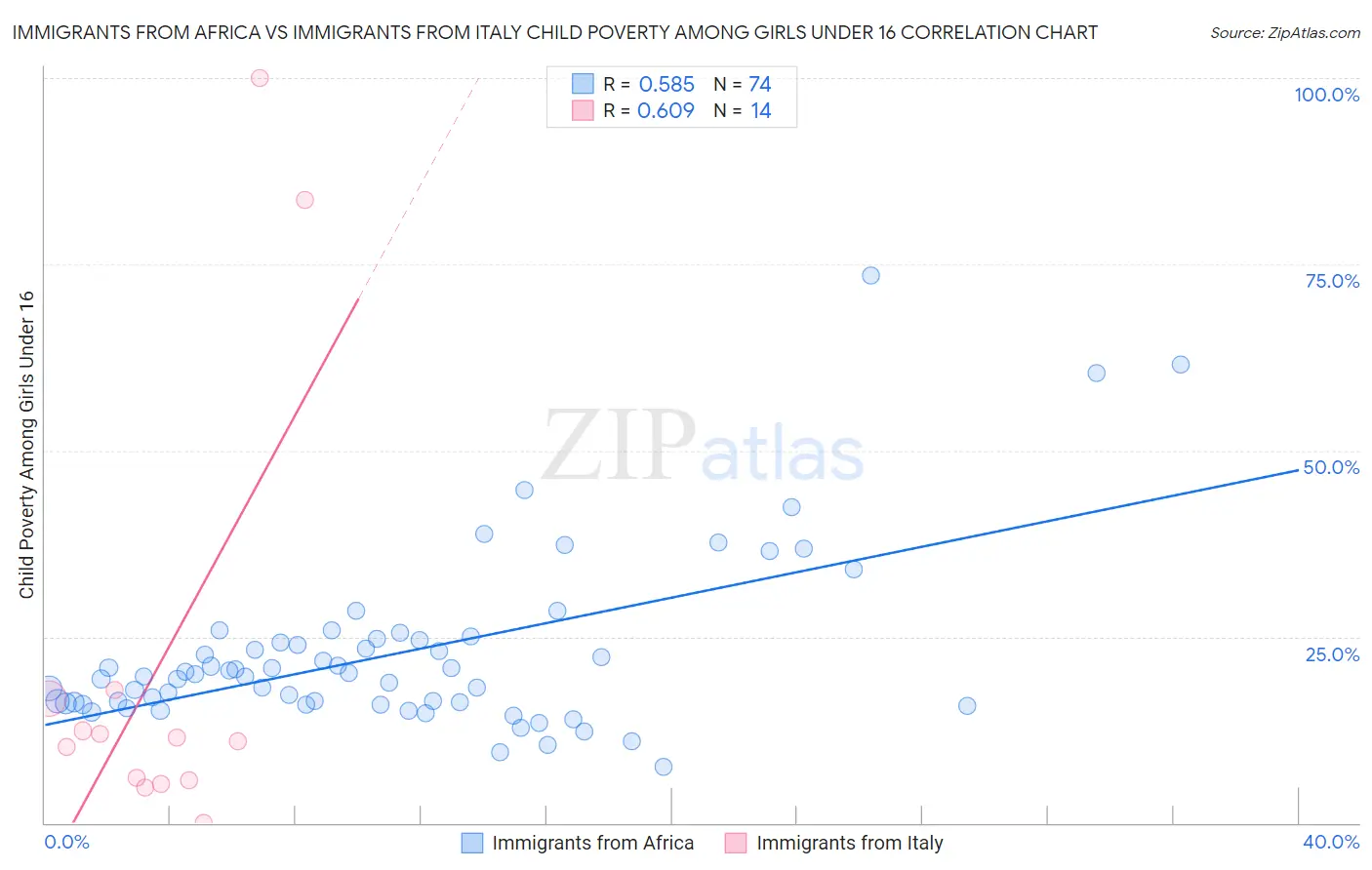 Immigrants from Africa vs Immigrants from Italy Child Poverty Among Girls Under 16