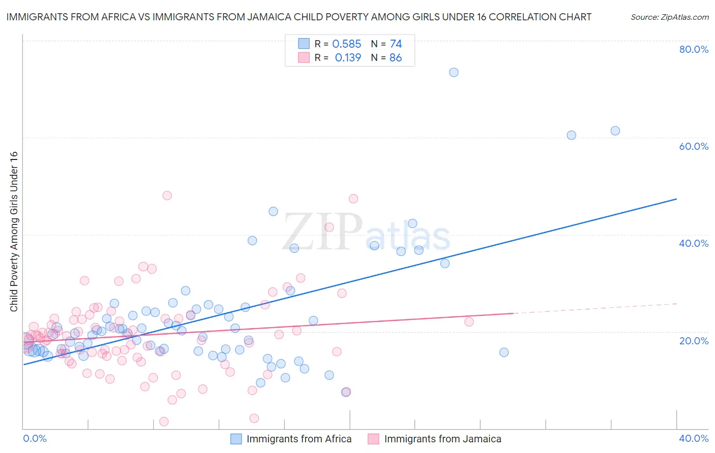 Immigrants from Africa vs Immigrants from Jamaica Child Poverty Among Girls Under 16