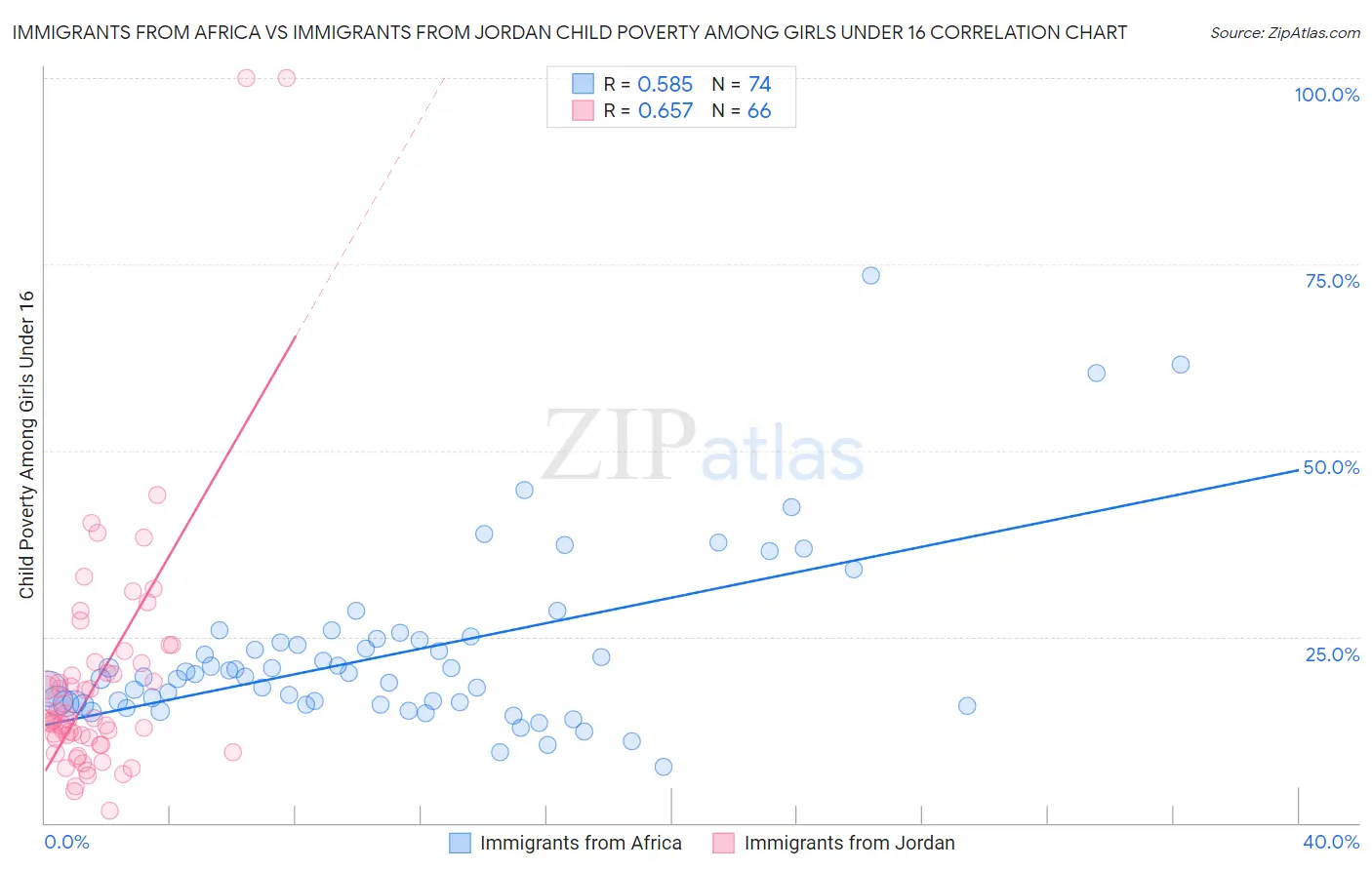 Immigrants from Africa vs Immigrants from Jordan Child Poverty Among Girls Under 16