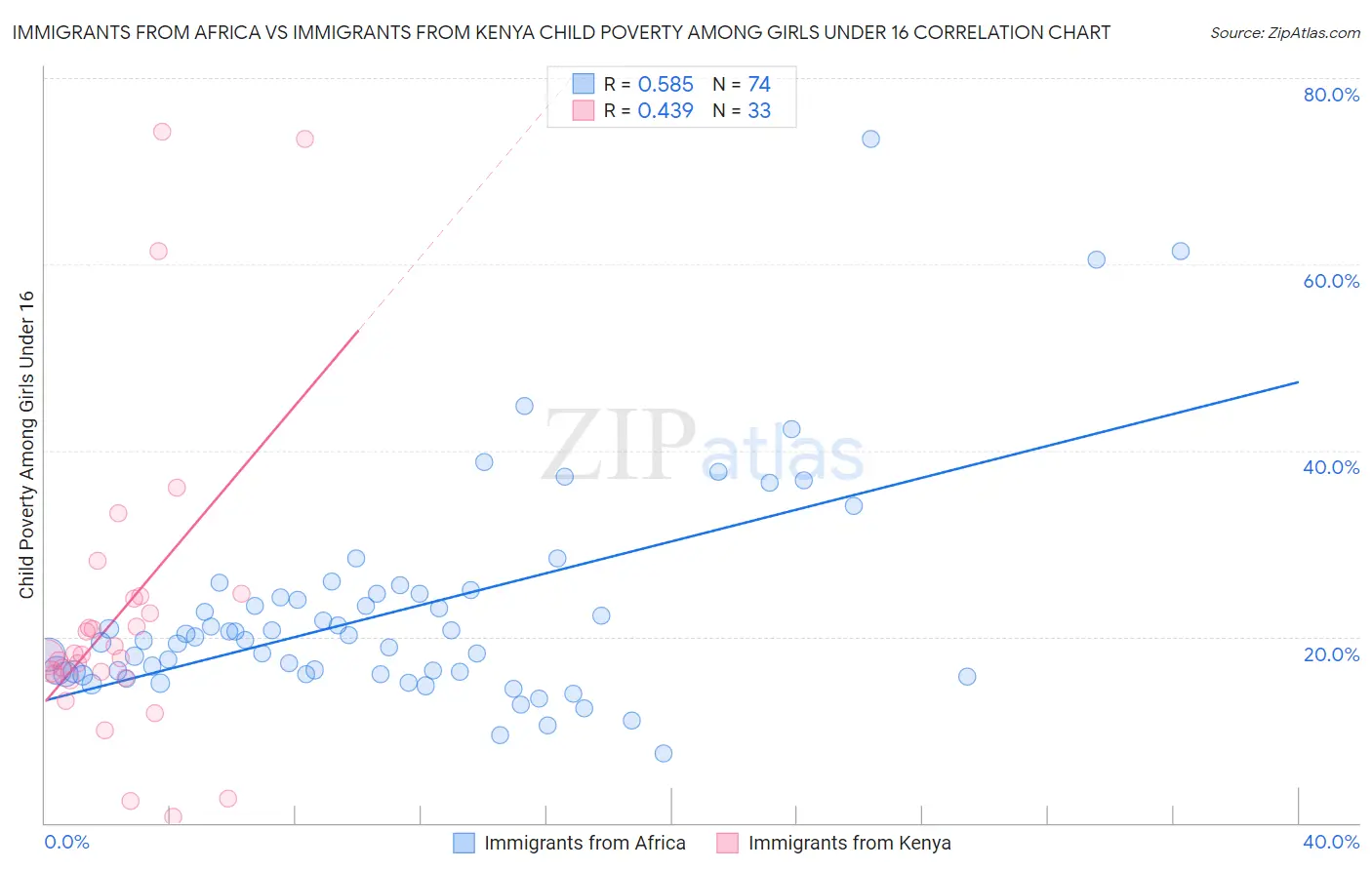 Immigrants from Africa vs Immigrants from Kenya Child Poverty Among Girls Under 16