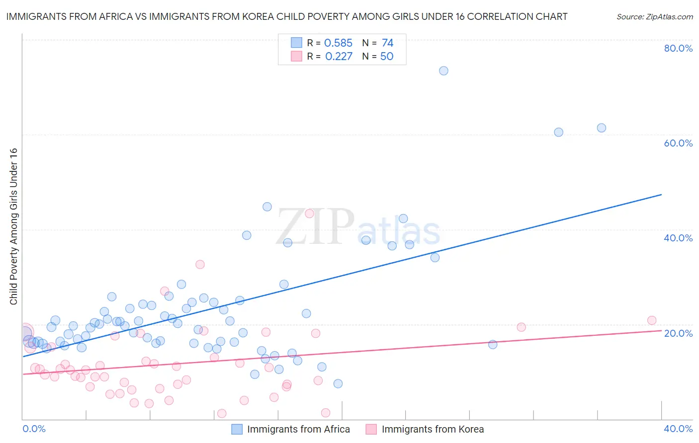 Immigrants from Africa vs Immigrants from Korea Child Poverty Among Girls Under 16