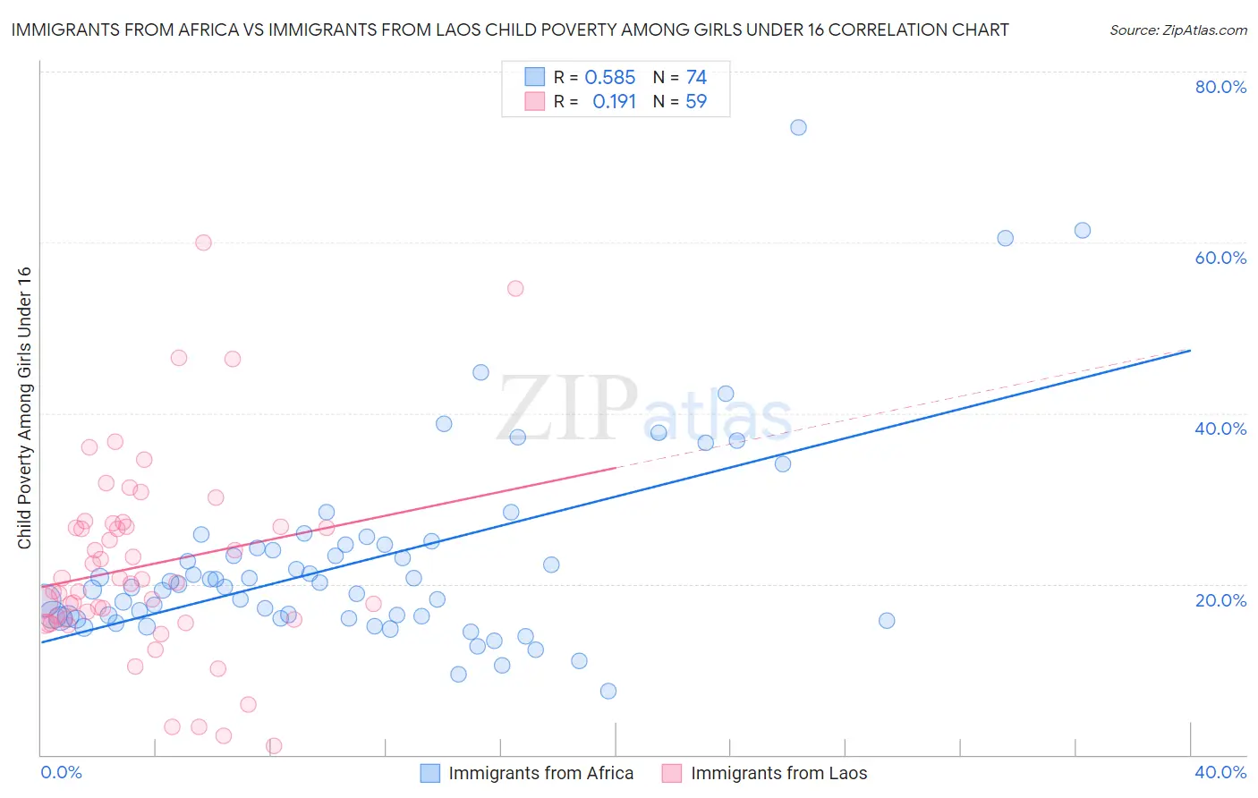 Immigrants from Africa vs Immigrants from Laos Child Poverty Among Girls Under 16