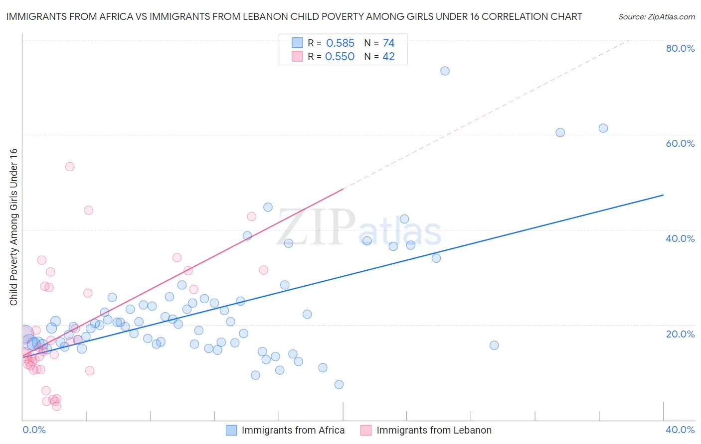 Immigrants from Africa vs Immigrants from Lebanon Child Poverty Among Girls Under 16