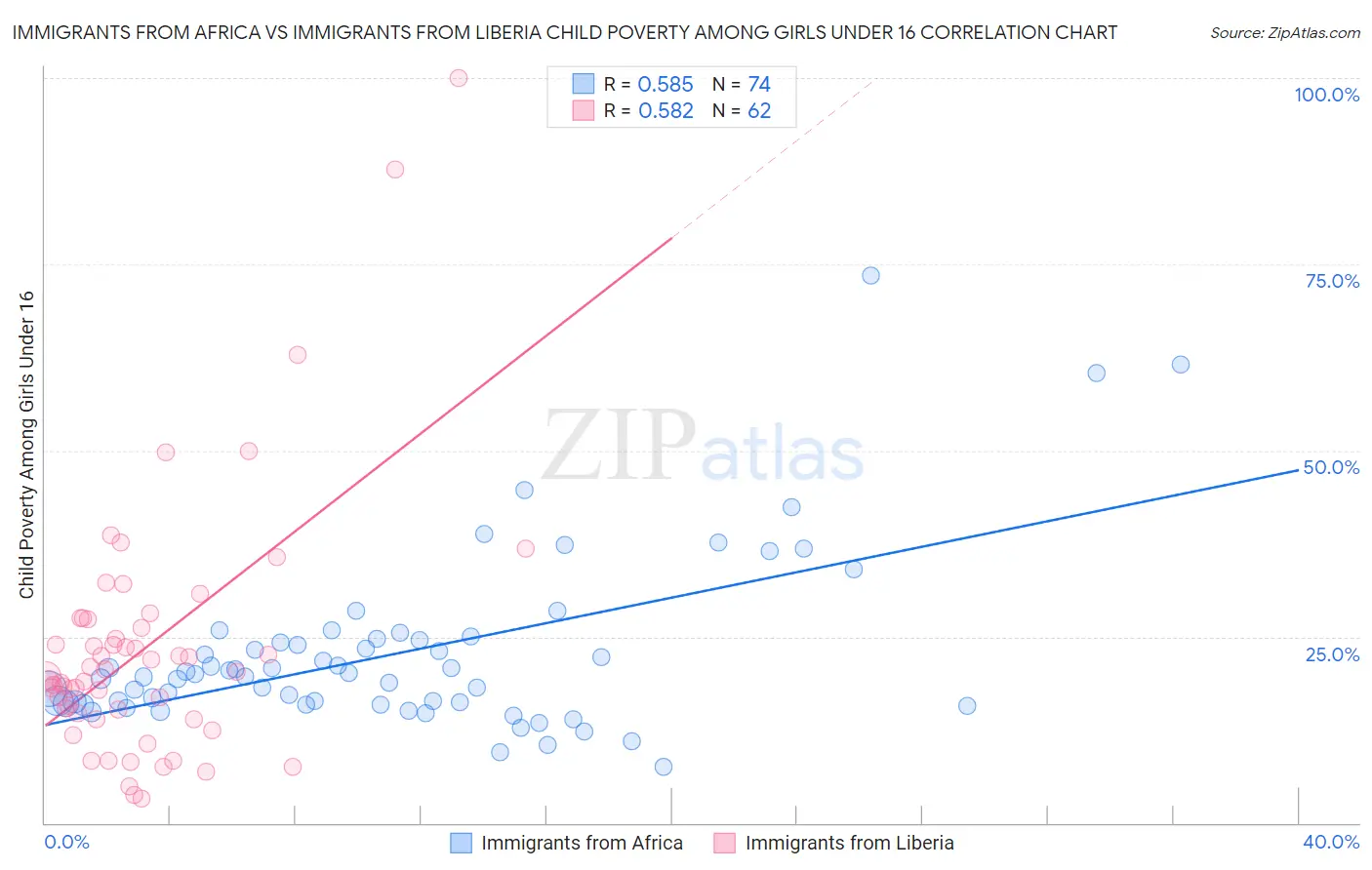 Immigrants from Africa vs Immigrants from Liberia Child Poverty Among Girls Under 16