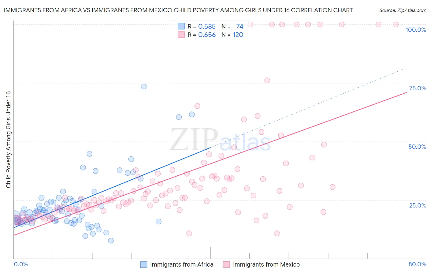 Immigrants from Africa vs Immigrants from Mexico Child Poverty Among Girls Under 16