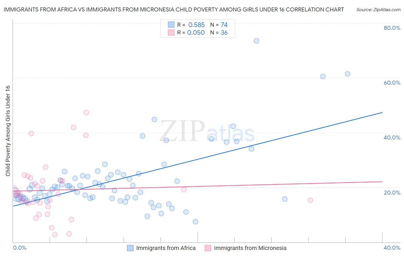 Immigrants from Africa vs Immigrants from Micronesia Child Poverty Among Girls Under 16