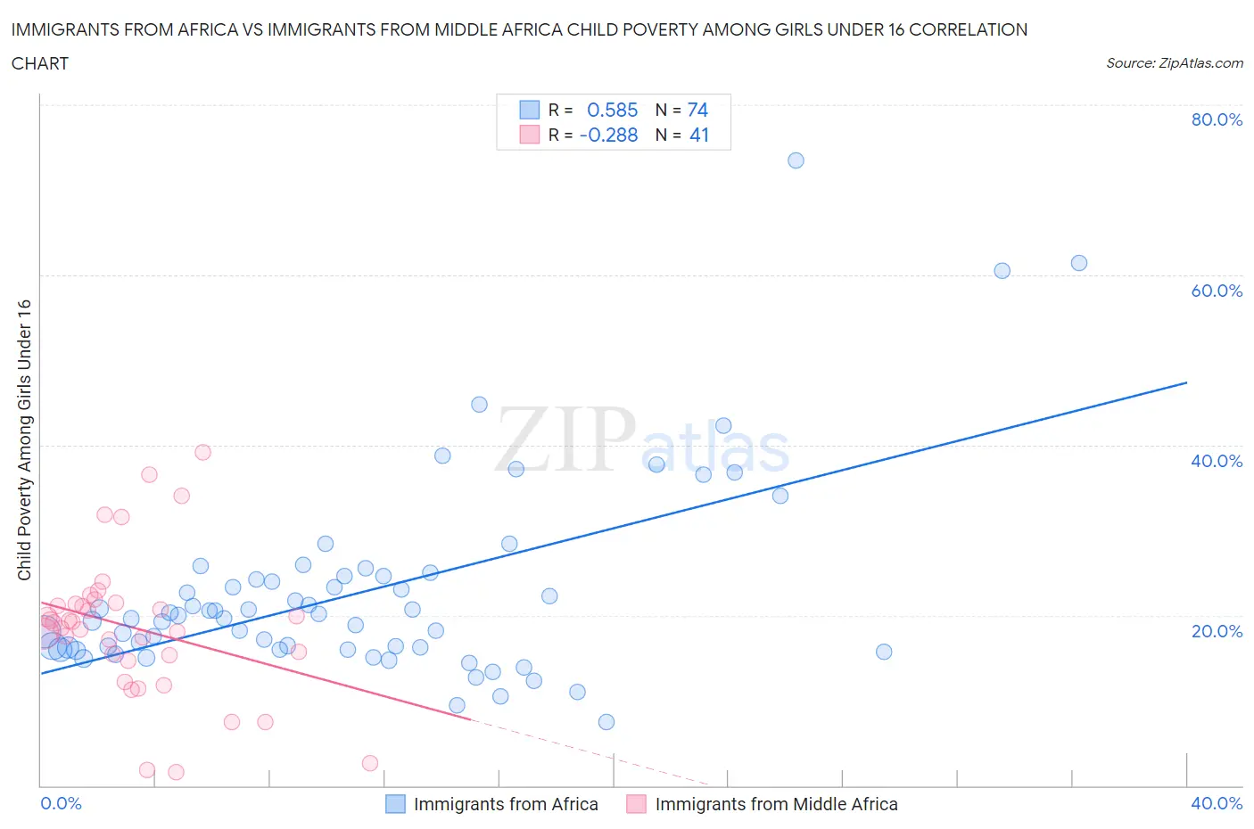 Immigrants from Africa vs Immigrants from Middle Africa Child Poverty Among Girls Under 16