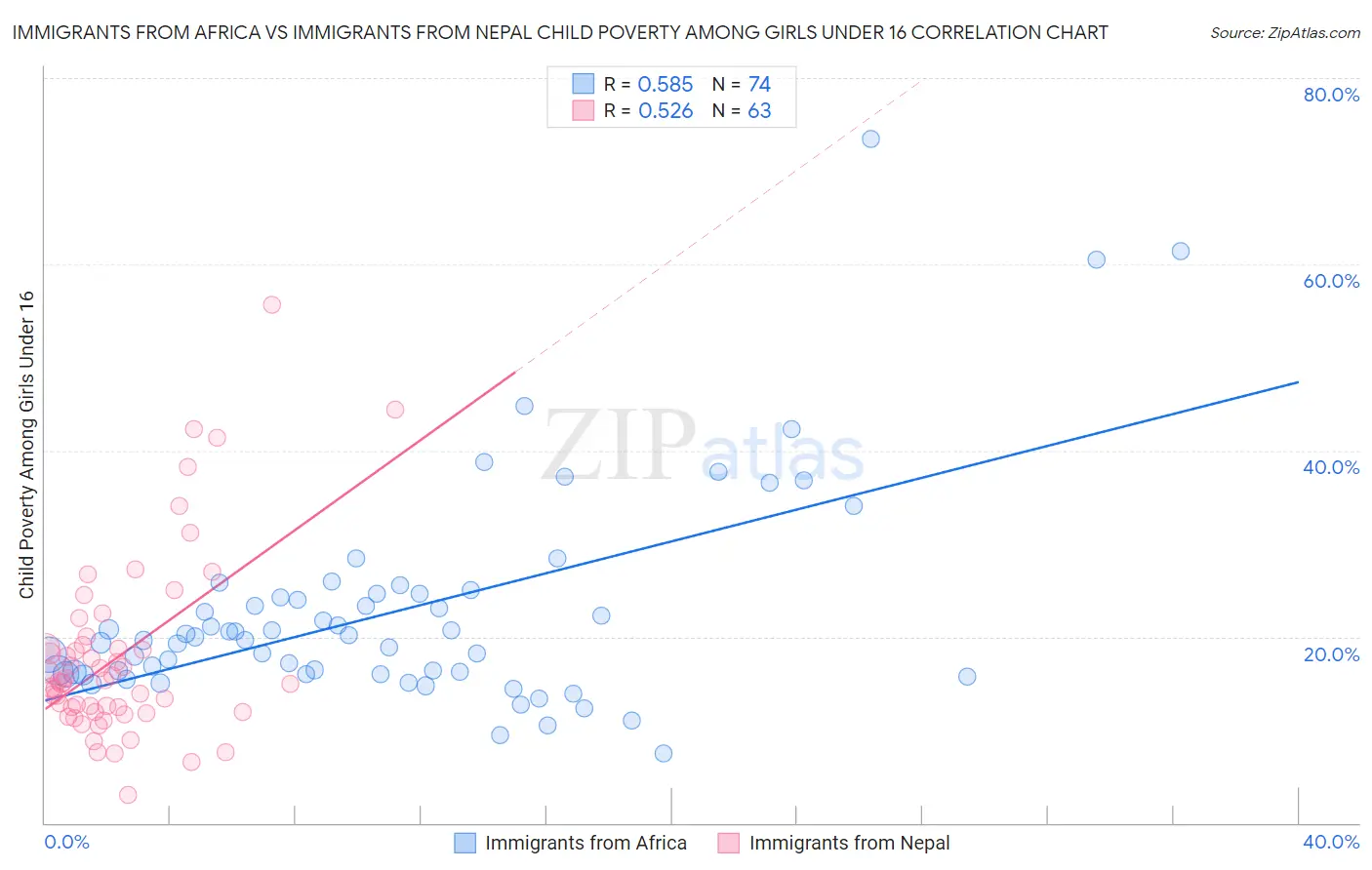 Immigrants from Africa vs Immigrants from Nepal Child Poverty Among Girls Under 16