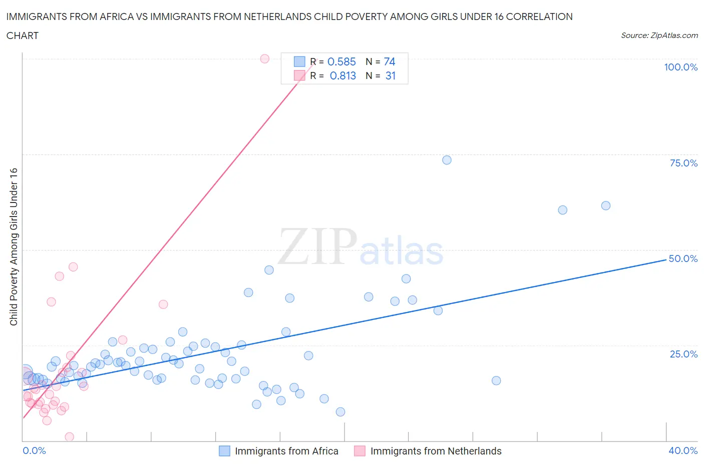 Immigrants from Africa vs Immigrants from Netherlands Child Poverty Among Girls Under 16