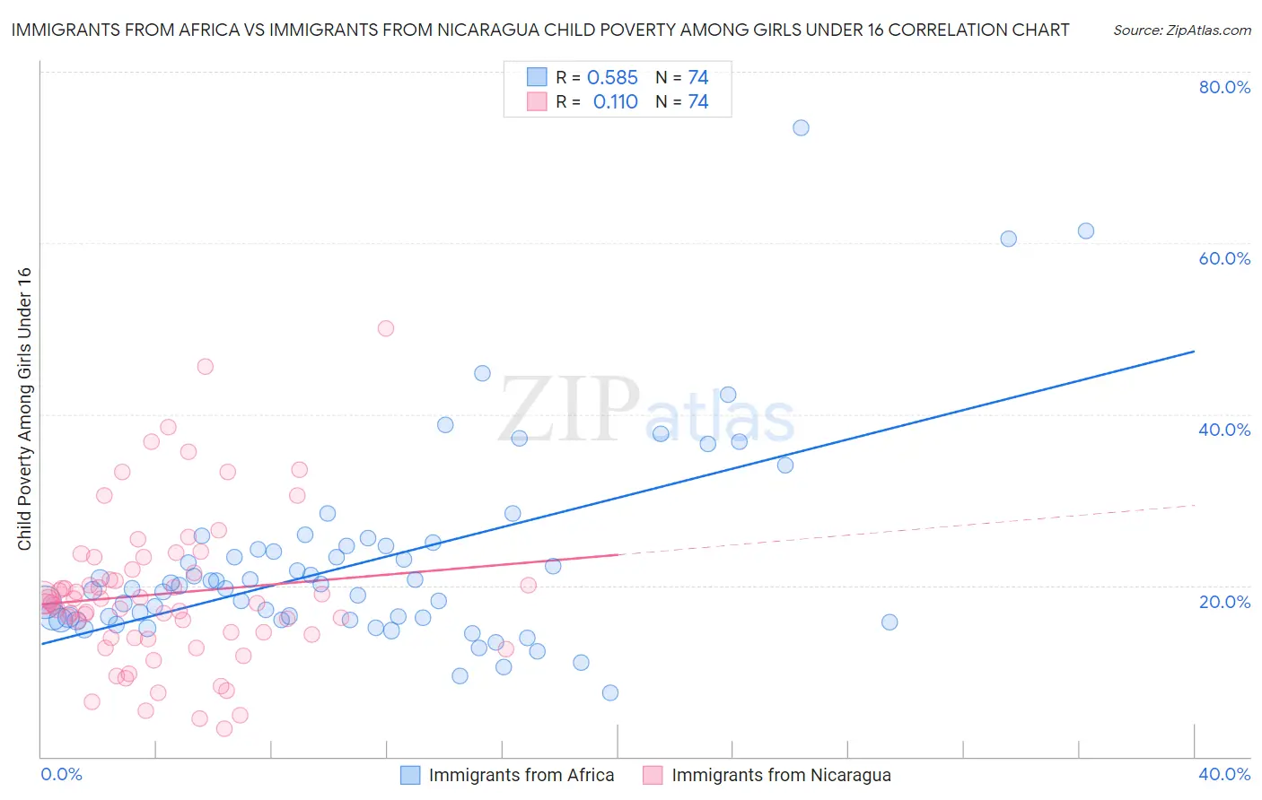 Immigrants from Africa vs Immigrants from Nicaragua Child Poverty Among Girls Under 16