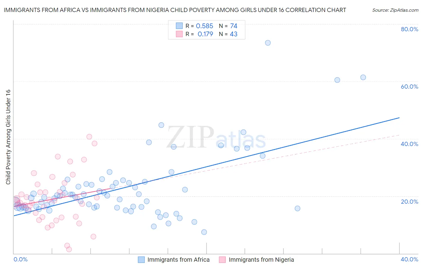 Immigrants from Africa vs Immigrants from Nigeria Child Poverty Among Girls Under 16