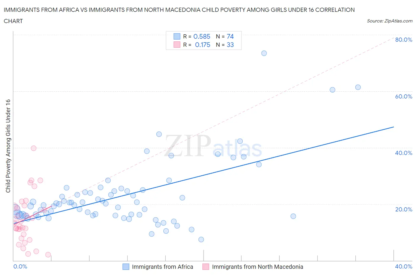 Immigrants from Africa vs Immigrants from North Macedonia Child Poverty Among Girls Under 16