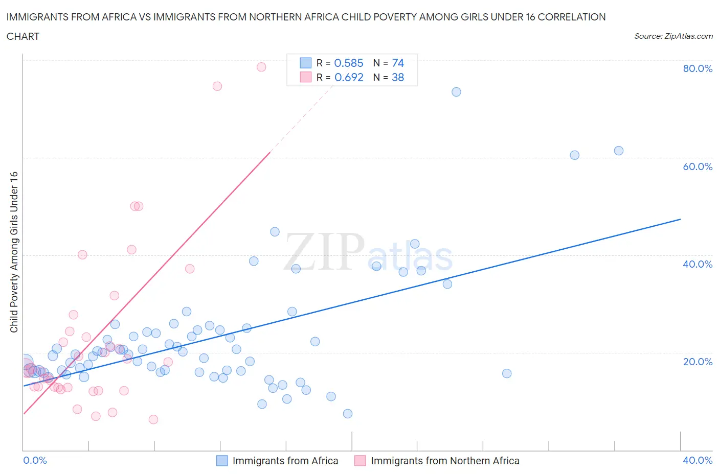 Immigrants from Africa vs Immigrants from Northern Africa Child Poverty Among Girls Under 16