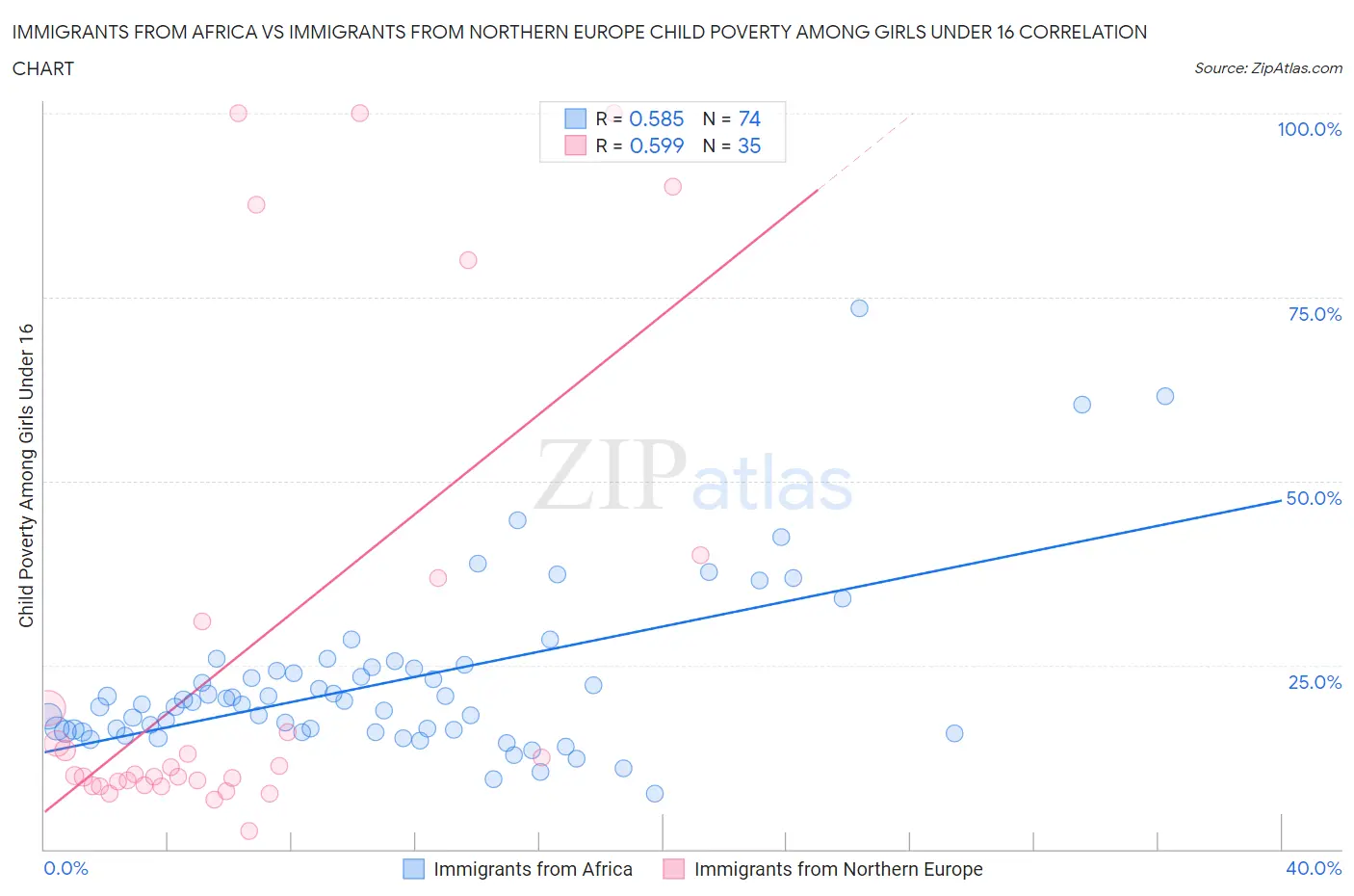 Immigrants from Africa vs Immigrants from Northern Europe Child Poverty Among Girls Under 16