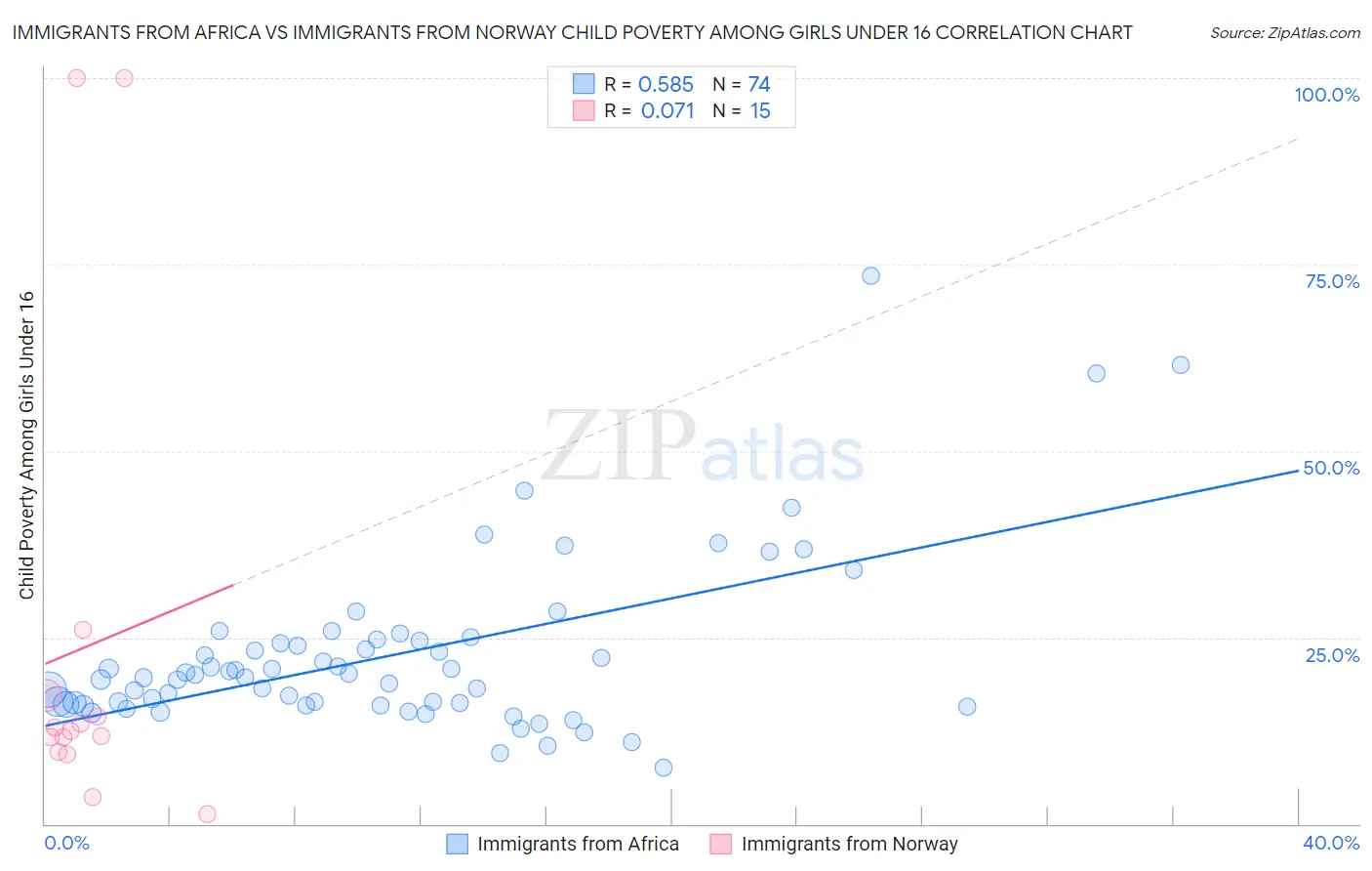 Immigrants from Africa vs Immigrants from Norway Child Poverty Among Girls Under 16