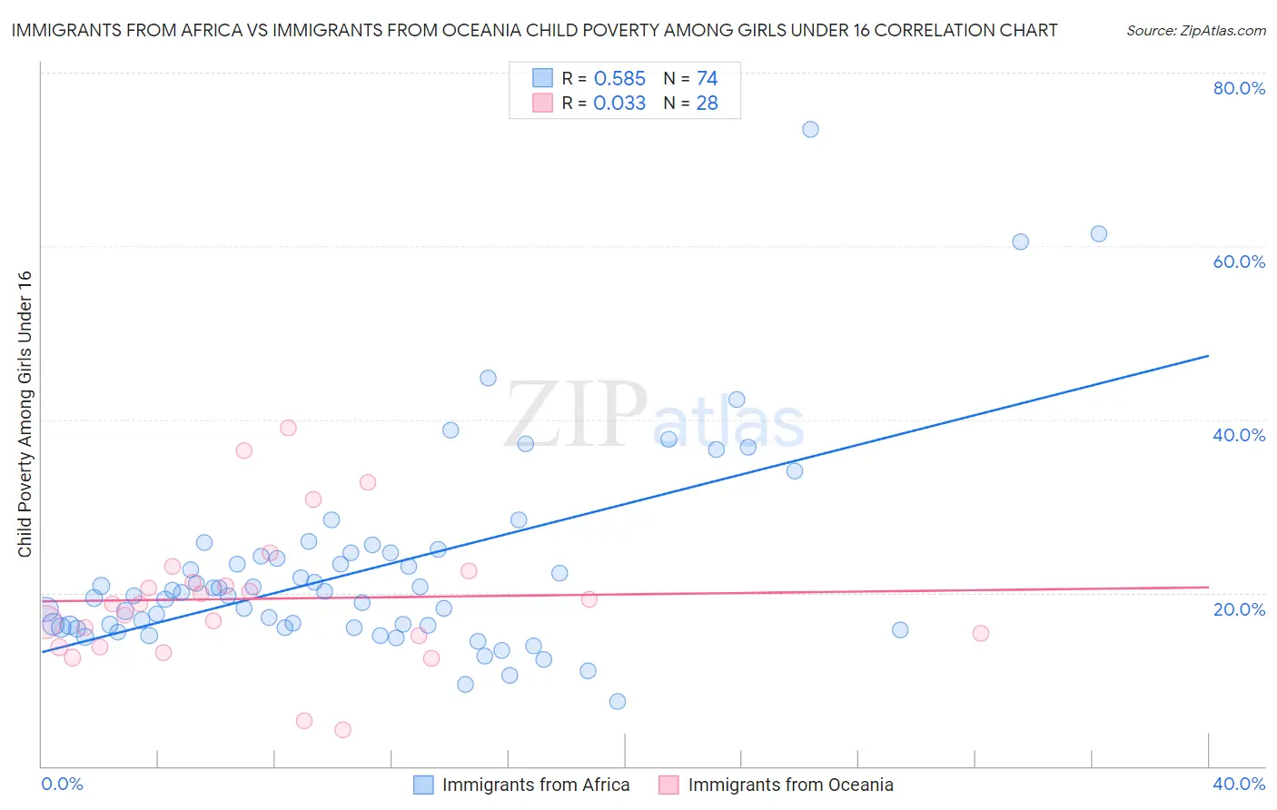 Immigrants from Africa vs Immigrants from Oceania Child Poverty Among Girls Under 16