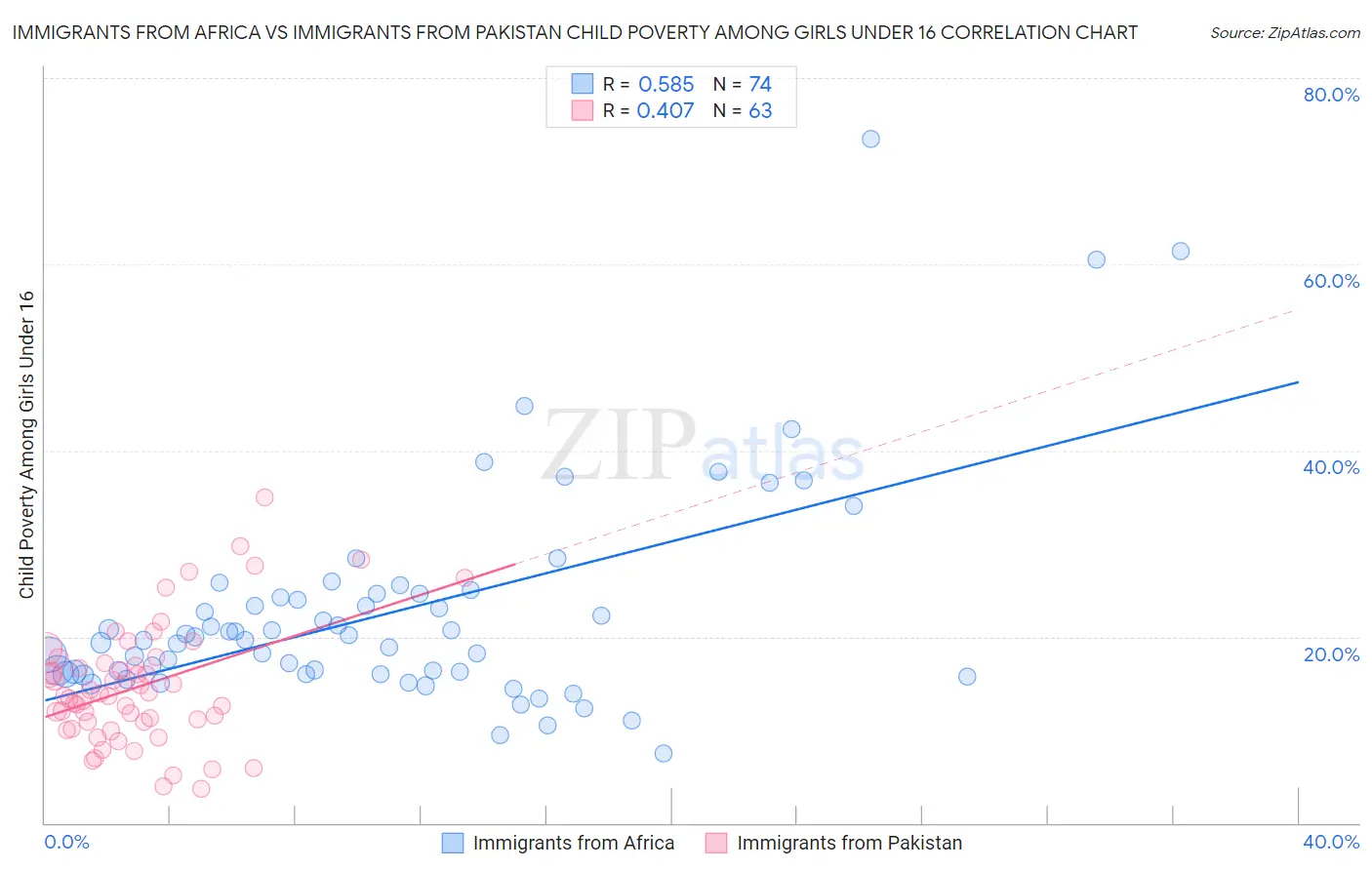 Immigrants from Africa vs Immigrants from Pakistan Child Poverty Among Girls Under 16