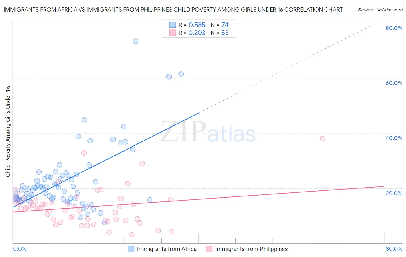 Immigrants from Africa vs Immigrants from Philippines Child Poverty Among Girls Under 16