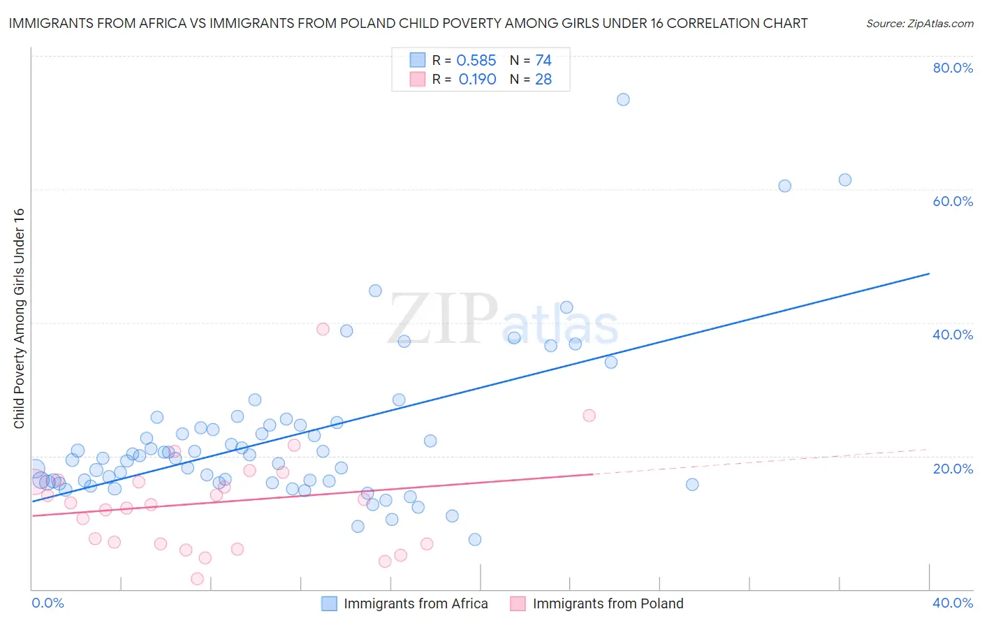 Immigrants from Africa vs Immigrants from Poland Child Poverty Among Girls Under 16