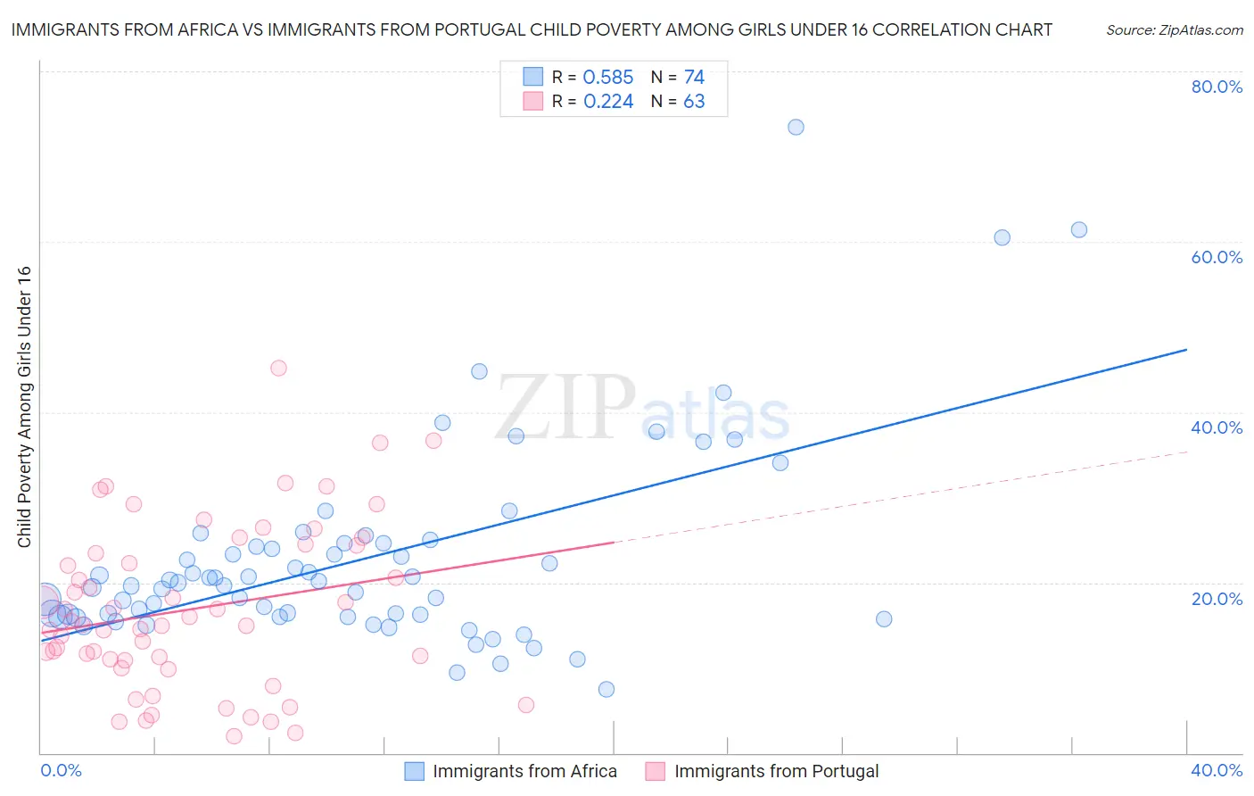 Immigrants from Africa vs Immigrants from Portugal Child Poverty Among Girls Under 16