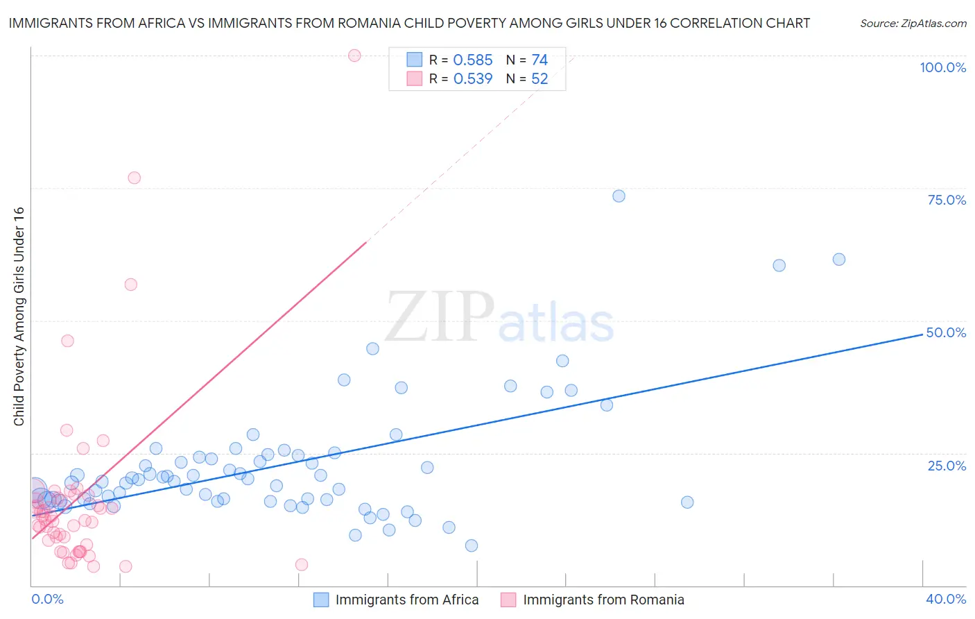 Immigrants from Africa vs Immigrants from Romania Child Poverty Among Girls Under 16