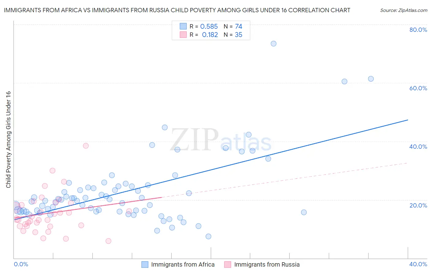 Immigrants from Africa vs Immigrants from Russia Child Poverty Among Girls Under 16