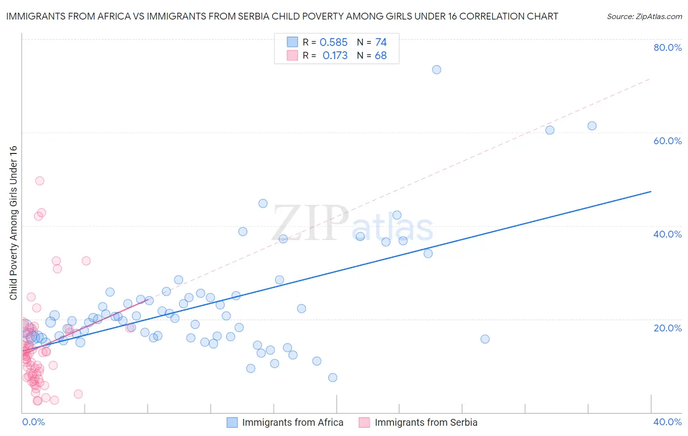 Immigrants from Africa vs Immigrants from Serbia Child Poverty Among Girls Under 16