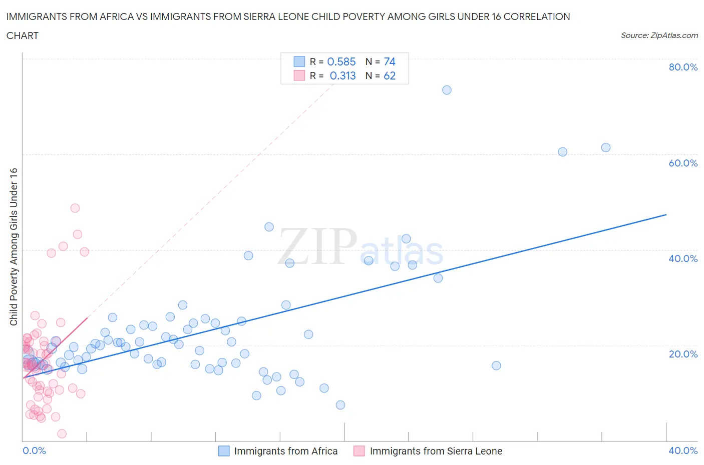 Immigrants from Africa vs Immigrants from Sierra Leone Child Poverty Among Girls Under 16