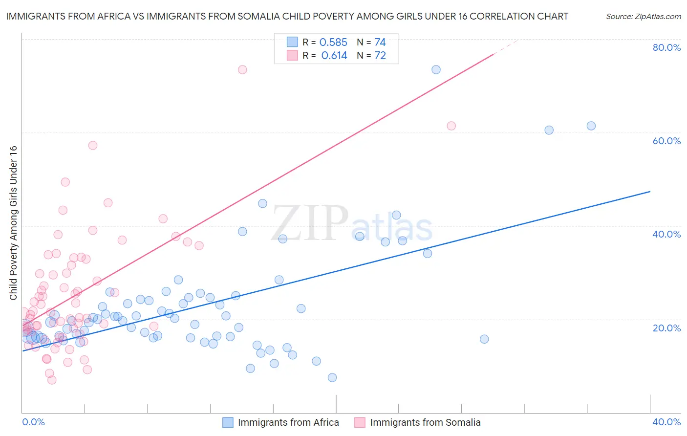 Immigrants from Africa vs Immigrants from Somalia Child Poverty Among Girls Under 16